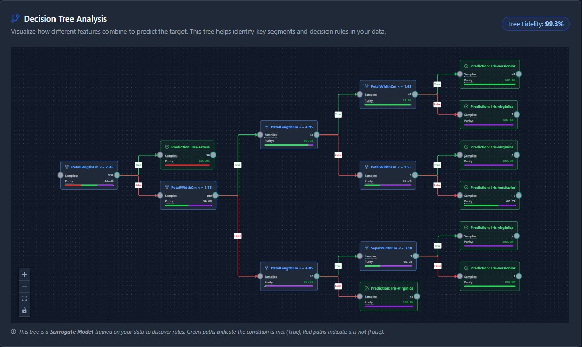 Surrogate decision tree